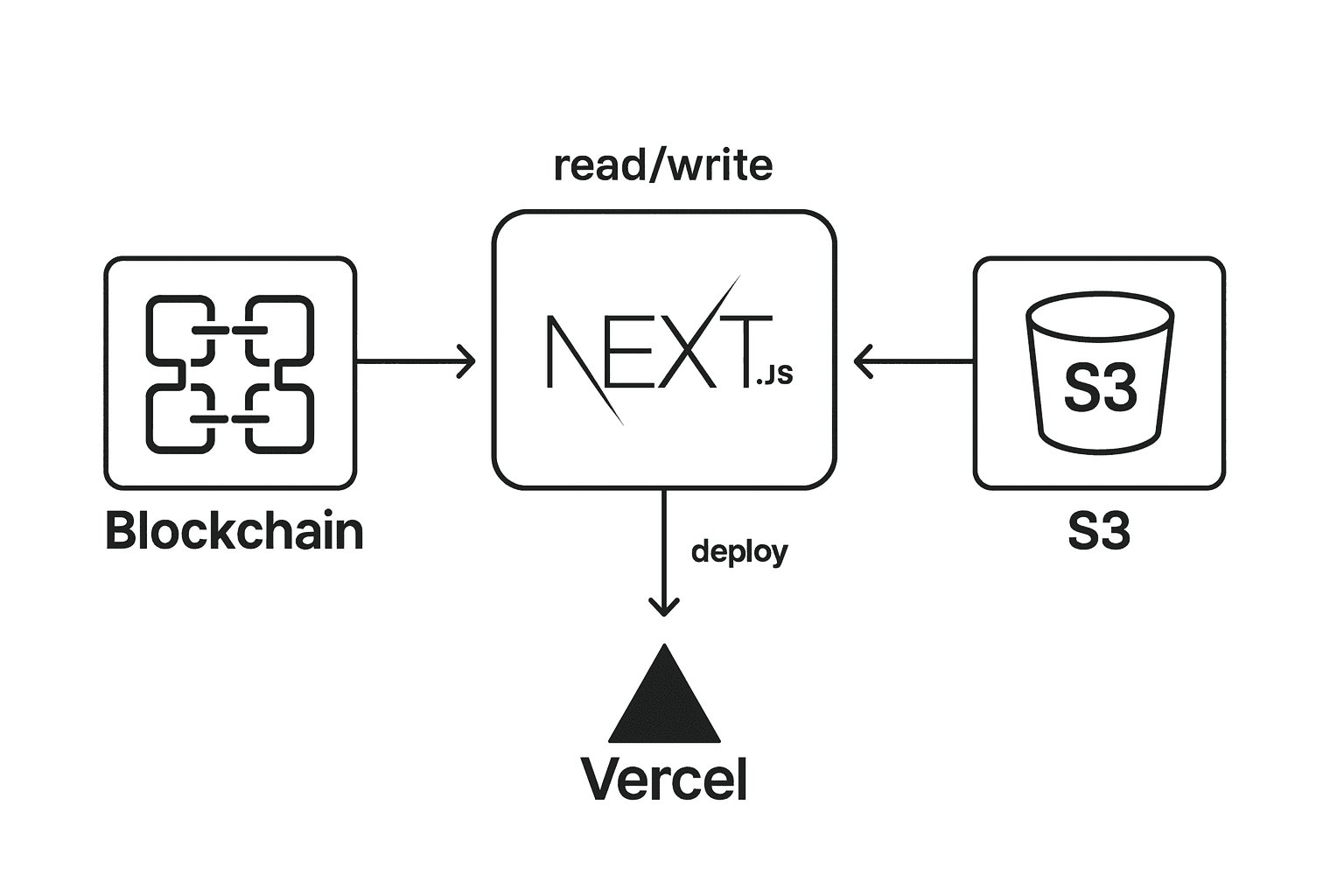 in-labs 아키텍처: 무과금 지향 블로그·데이터 설계 가이드라인