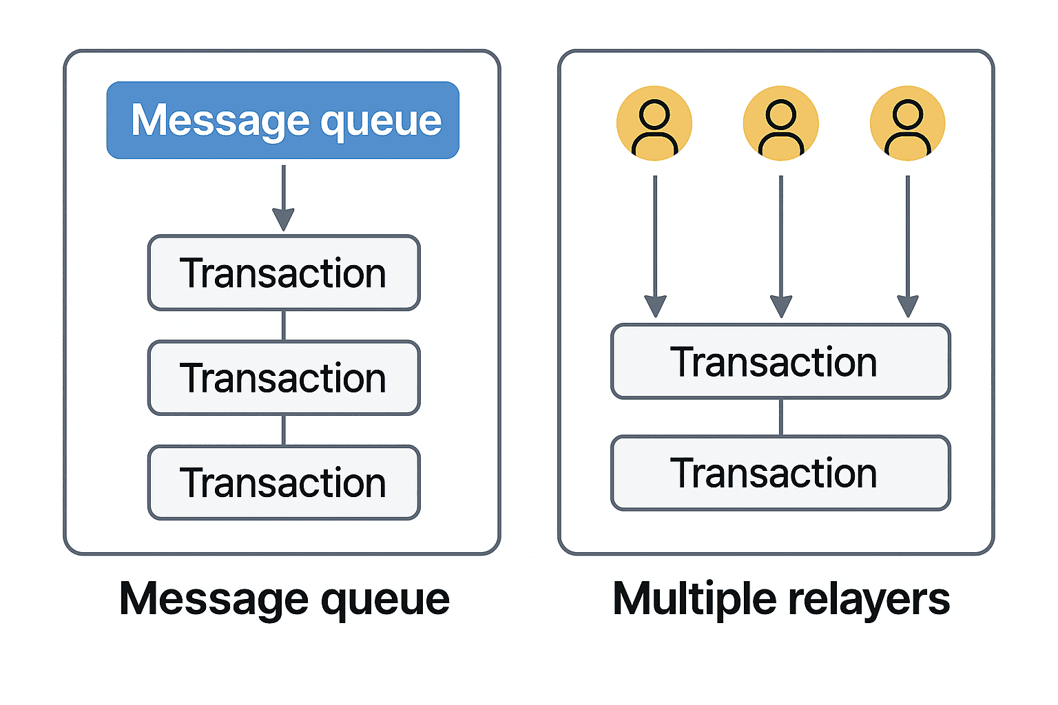 트랜잭션과 nonce 충돌을 줄이는 법: 다중 Relayer