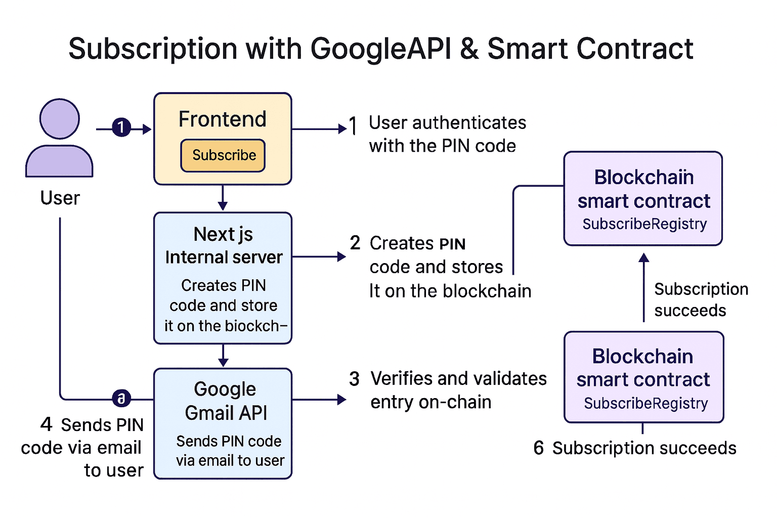 서버·DB 없이 만든 블로그 구독 시스템: 설계·구현·교훈의 기록