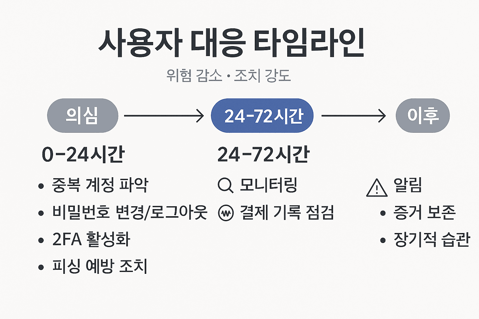 개발자가 알려주는 사용자 개인정보 유출 24·72시간 대응 가이드
