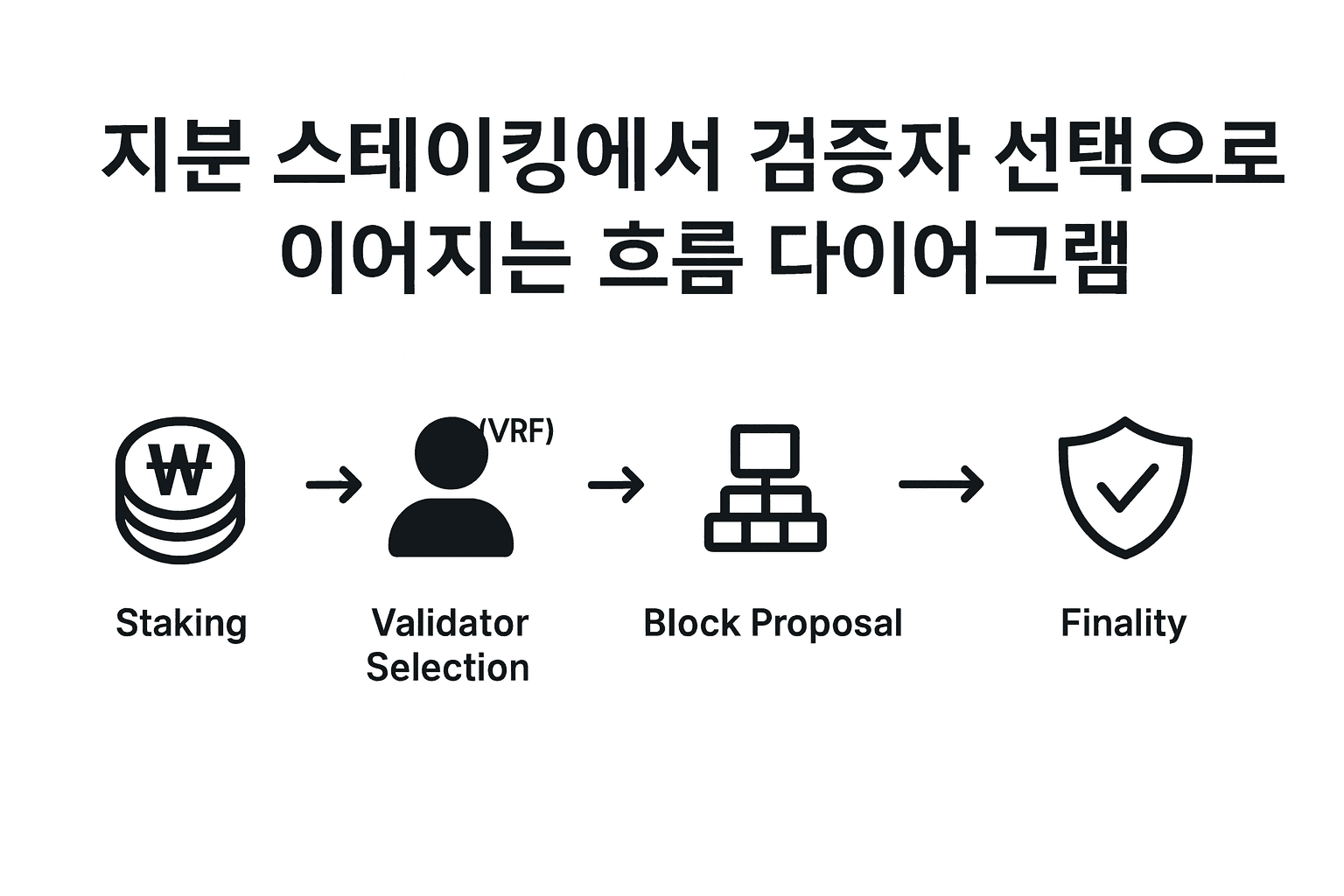 블록체인 코스 #12: PoS(지분증명) 원리·검증자·보안