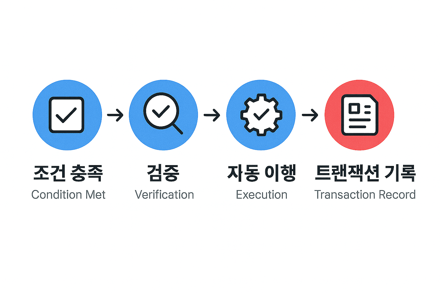 블록체인 코스 #16: 스마트 컨트랙트 핵심 개념과 작동 원리
