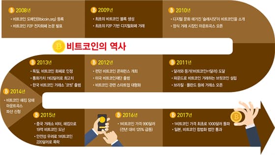 블록체인 코스 #3: 최초 블록체인에서 비트코인까지