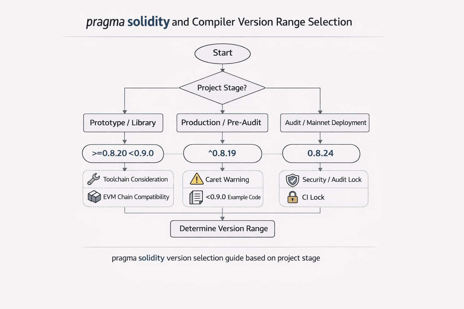 솔리디티 코스 #3: pragma와 컴파일러 버전 전략