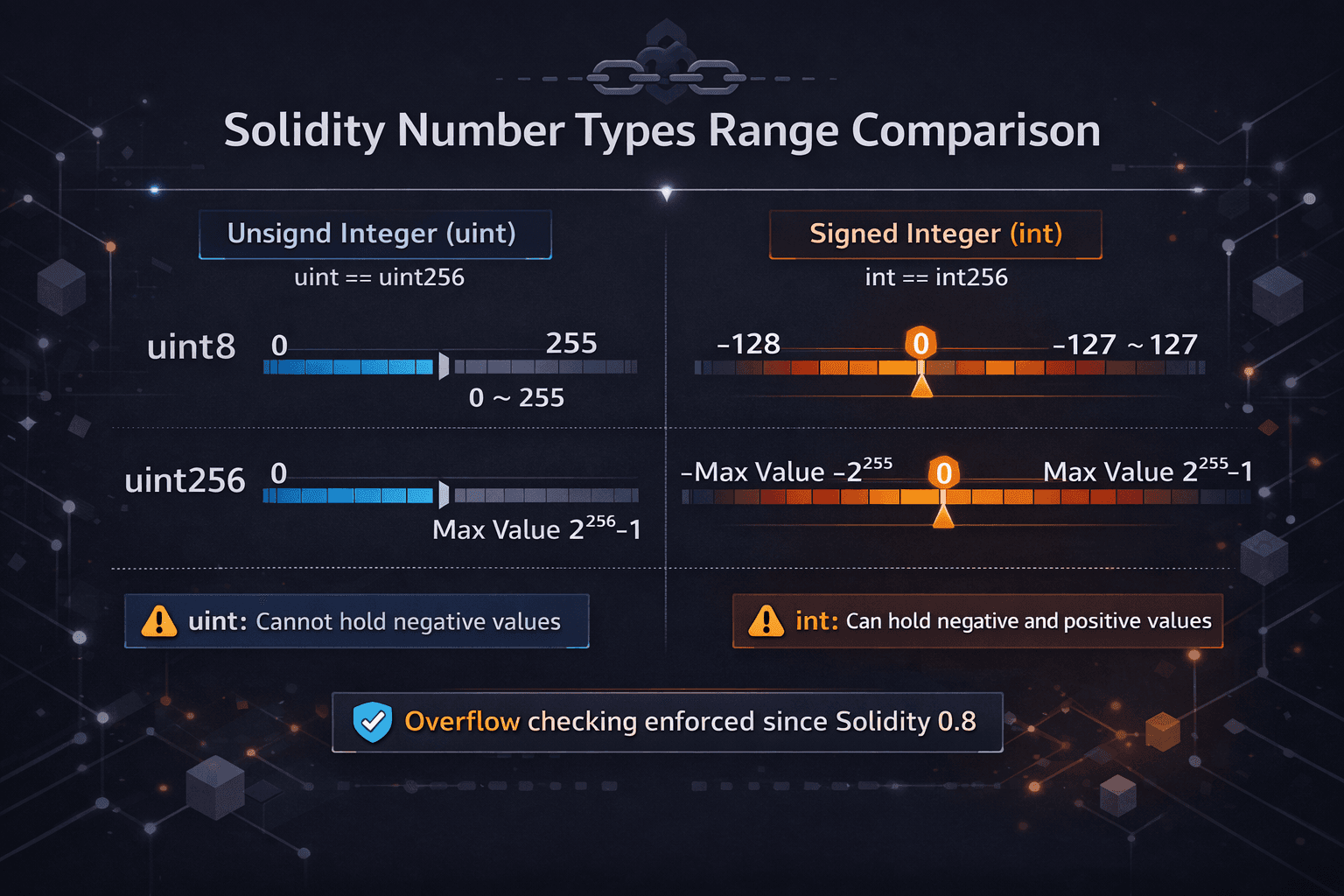 솔리디티 코스 #5: 정수타입 핵심 실전 가이드북(uint/int)