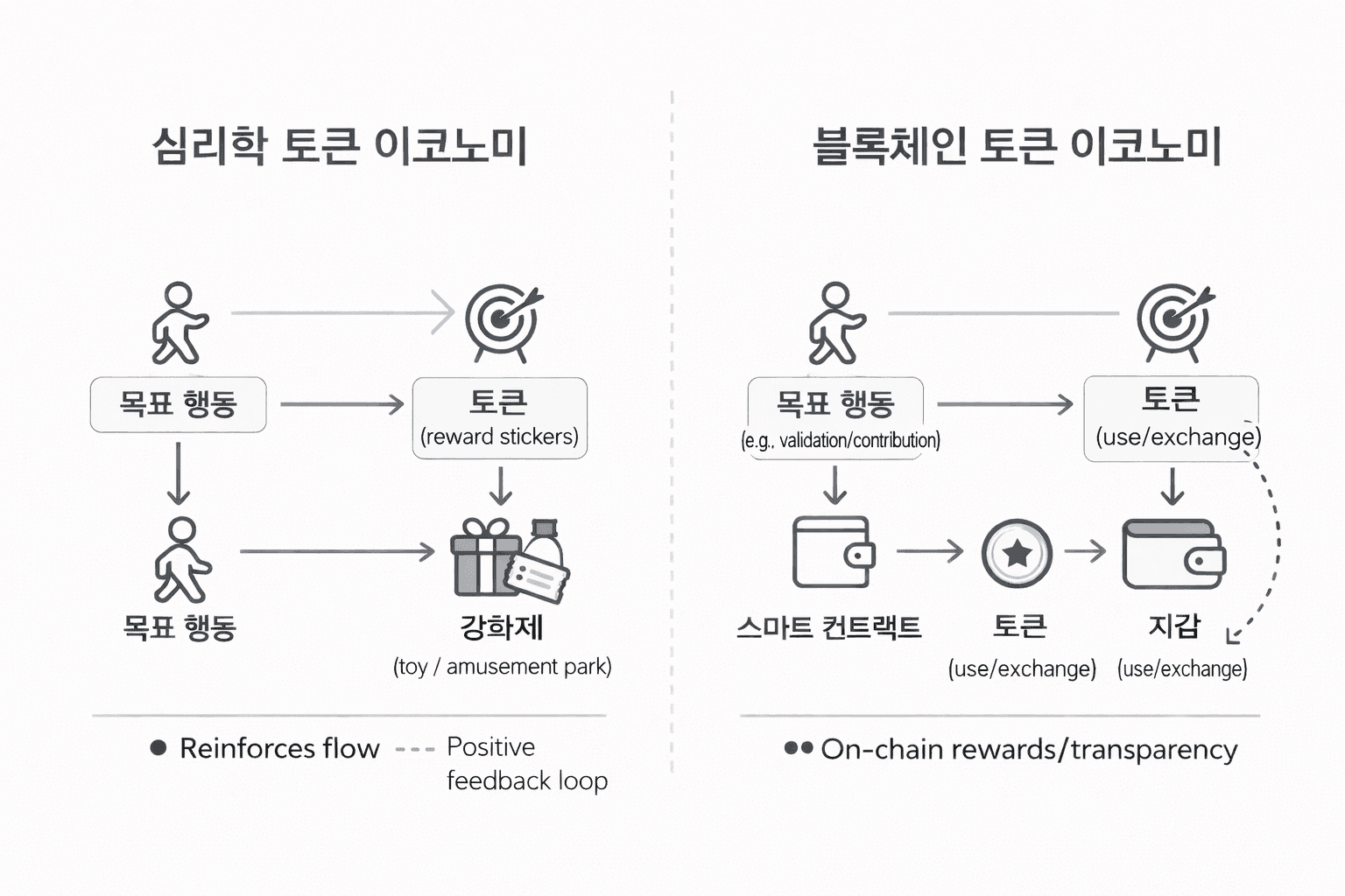 토큰 이코노미: 심리학 개념에서 블록체인 설계까지 가이드 핵심 정리